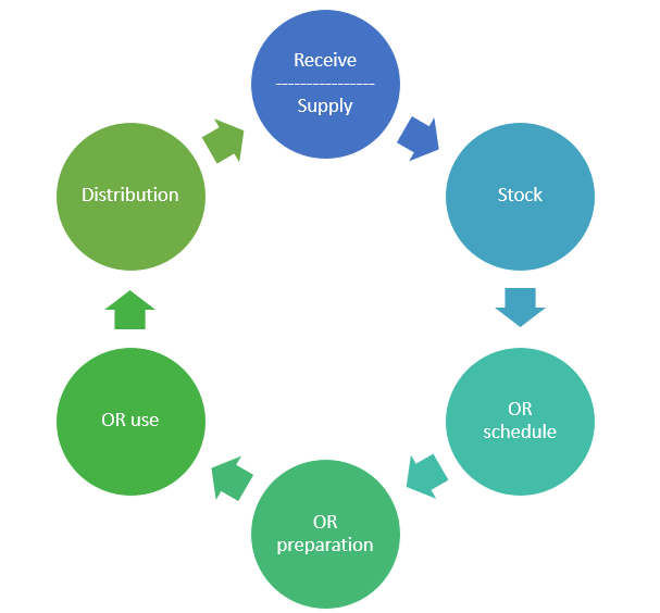 Custimisation software cycle